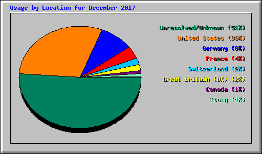 Usage by Location for December 2017