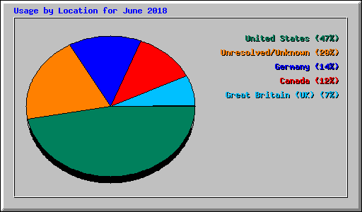 Usage by Location for June 2018