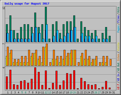 Daily usage for August 2017